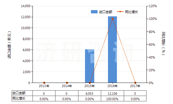 2013-2017年中國三硝基甲苯(TNT)(HS29042040)進口總額及增速統(tǒng)計